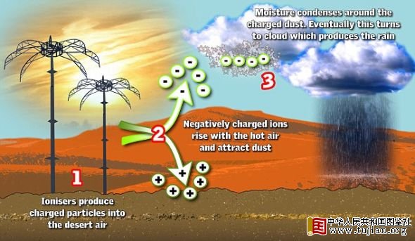 ��ѧ����������ɳĮ���������ƣ��Ӷ�ʵ�ֶ������Ŀ���