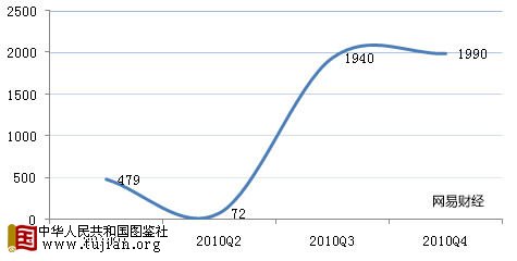 2010年我国单季新增外汇储备(单位:亿元)
