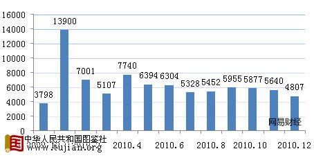 我国单月新增人民币贷款(单位:亿元)