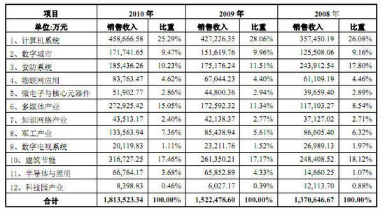 ͬɷ2010꾻4.79Ԫ ͬ36.48%--ͼ