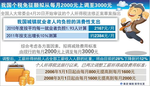 ͼҹ˰ÿ2000Ԫϵ3000Ԫ
