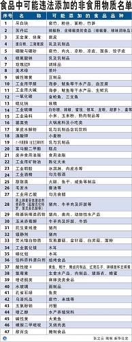 ͼ����ʳƷ�п���Υ�����ӵķ�ʳ����������--��ͼ��