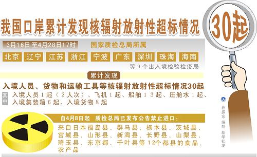 ͼ�����ҹ��ڰ��ۼƷ��ֺ˷�������Գ������30��--��ͼ��