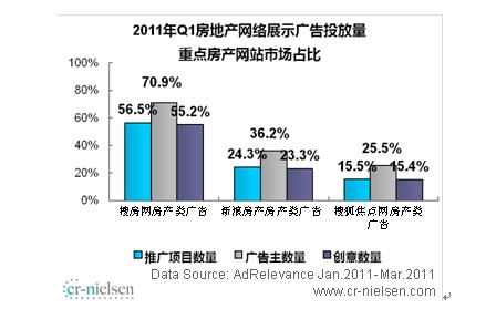 2011Q1ѷռ70.9%--ͼ