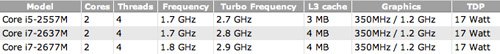 Ӣض3MacBookоƬ Ƶ1.8GHz