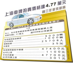 车市拐点也压不住上海车牌价?