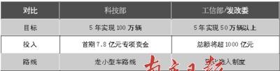 电动车主导权之争:科技部PK工信部/发改委