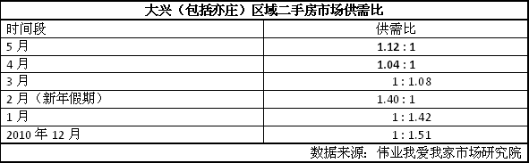 供需倒挂 大兴二手房均价环比下跌1.5%