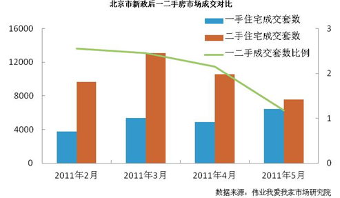 北京新政后一手成交现回暖 二手房恐短期低迷