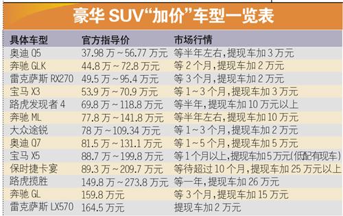 最高加价近30万元 豪华SUV加价车型一览