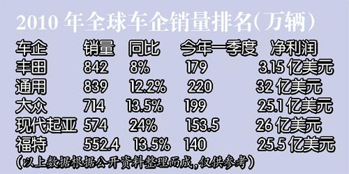 现代起亚发力 今年丰田销量或落至全球第四
