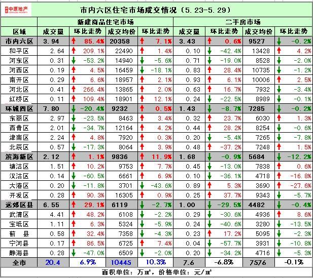 天津上周楼市新建商品房量价齐升 成交均价破2万