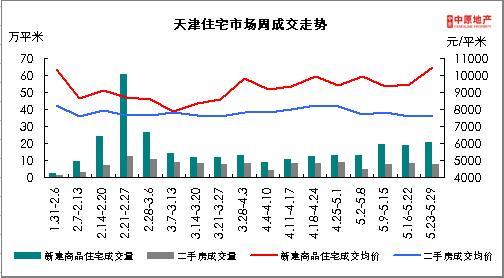 天津上周楼市新建商品房量价齐升 成交均价破2万