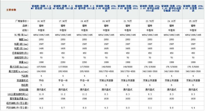 时尚or性能——起亚K5 蒙迪欧致胜对比导购--中图网