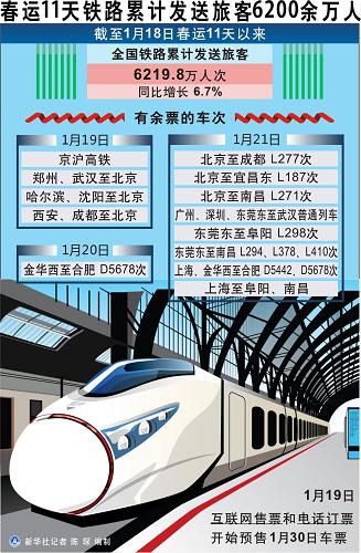 图表：春运11天铁路累计发送旅客6200余万人