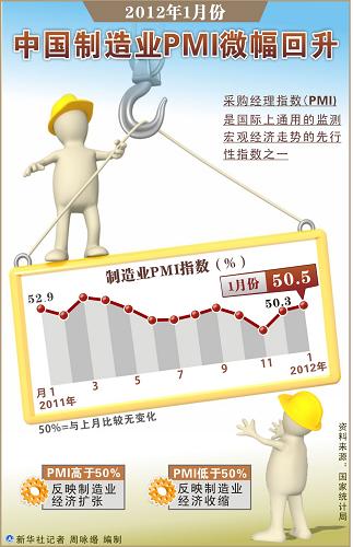 ͼ20121·йҵPMI΢