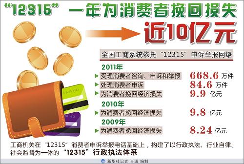 ͼ12315һΪʧ10Ԫ